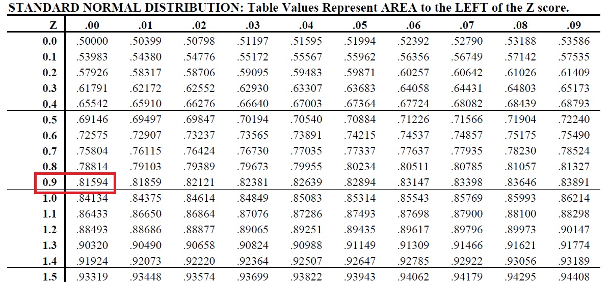 Z value. Normal distribution Table. Таблица z value. Standard distribution Table. Standard normal Table.